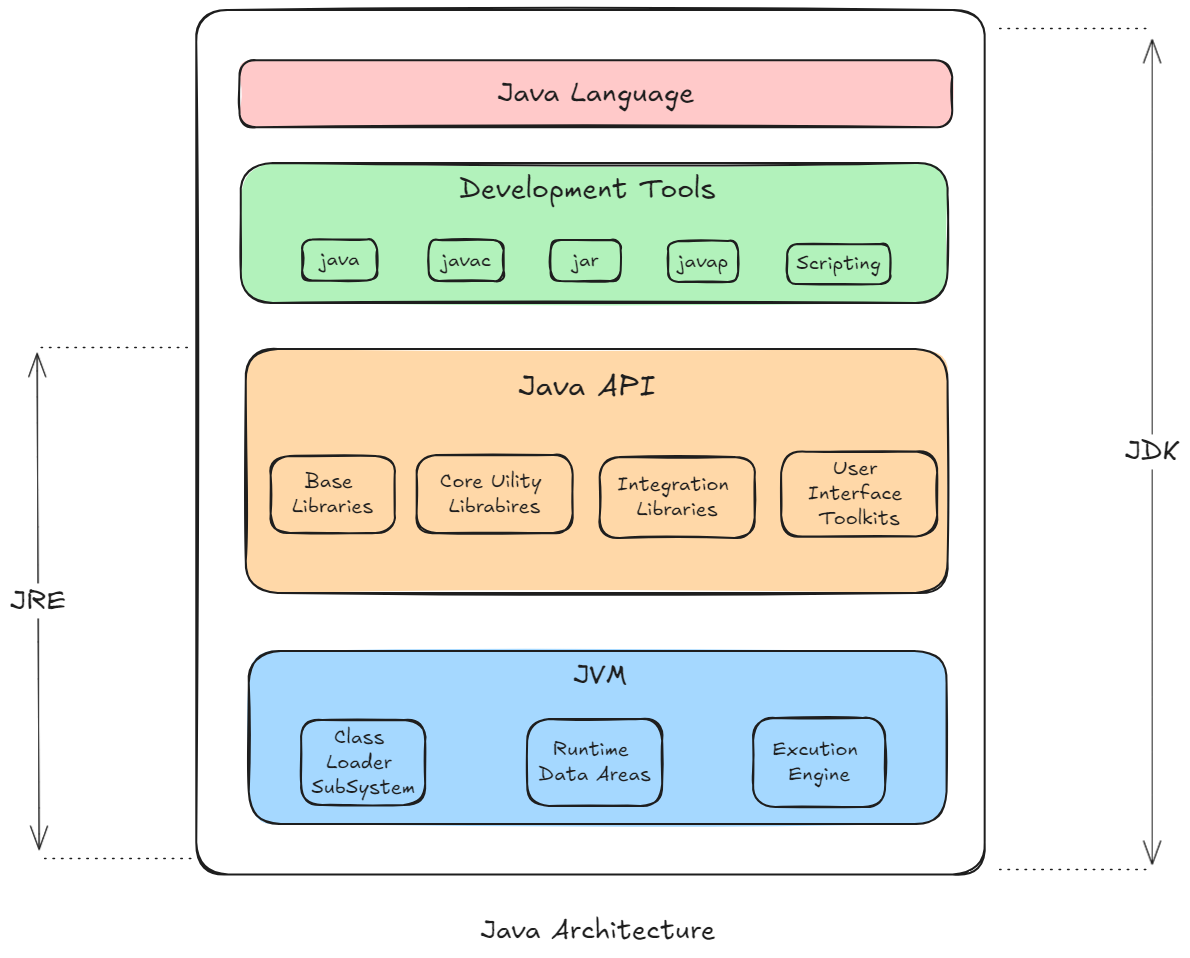Java Architecture - by Khiem Kieu - Open learn hub