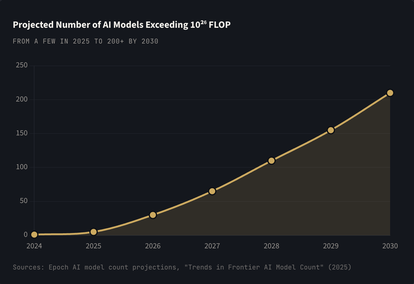 Ai Development Over Time Graph 17 Charts That Reveal the Astonishing Scale of AI and Technological Change