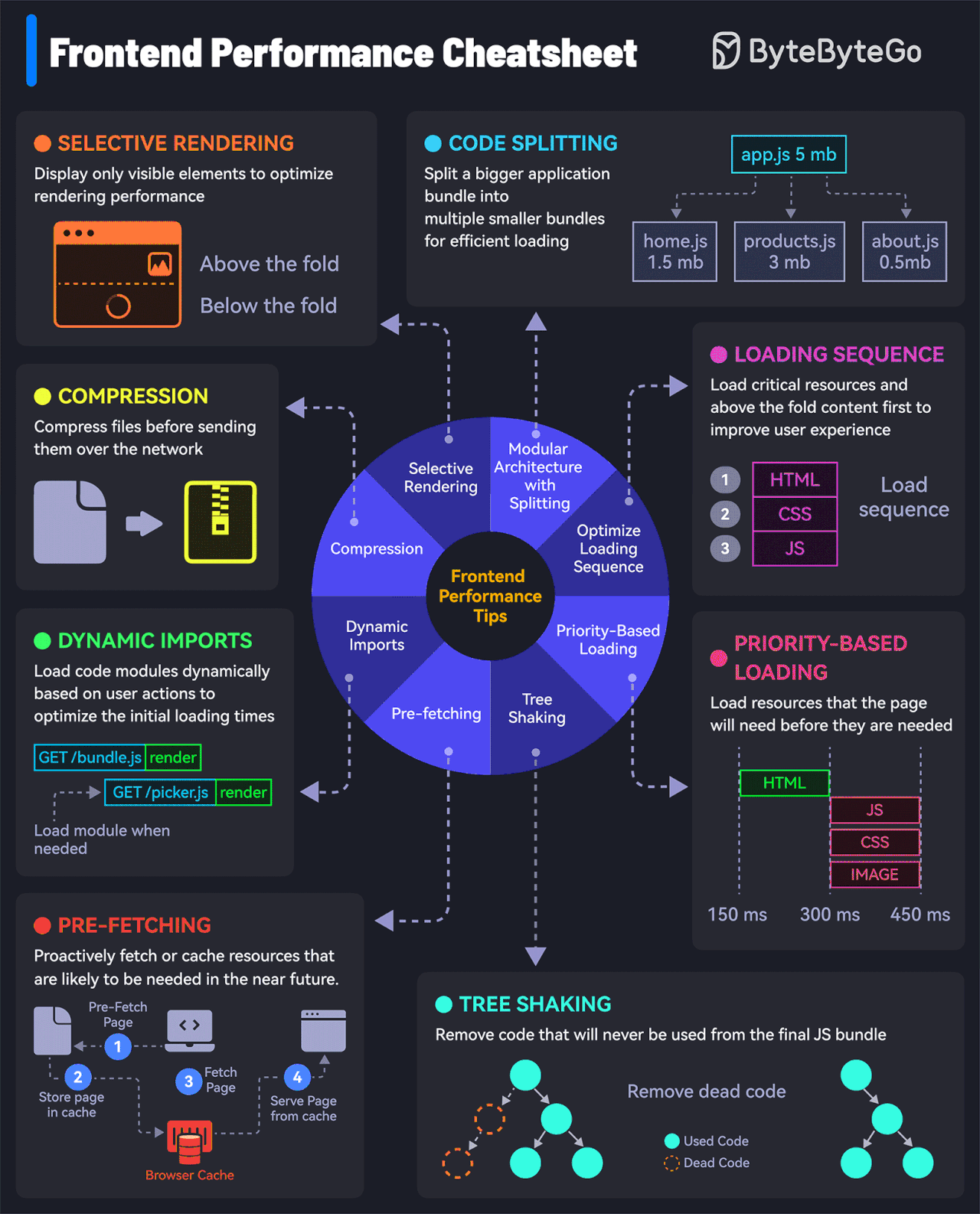 How to load your websites at lightning speed