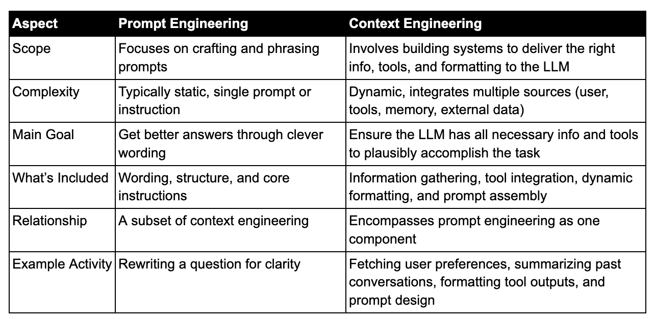 Context Engineering for AI Agents Explained - a simple overview of the ...