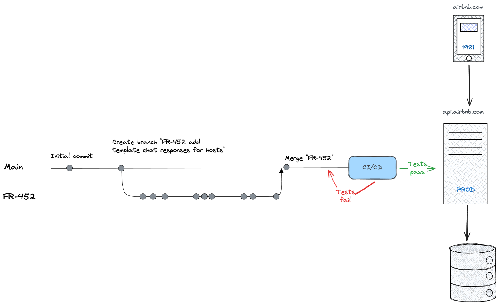 Image from Become a more technical product manager
