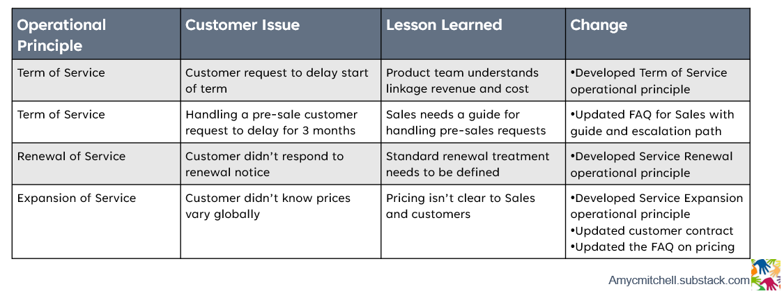 Case Study: Customer Journey Map With Operating Principles