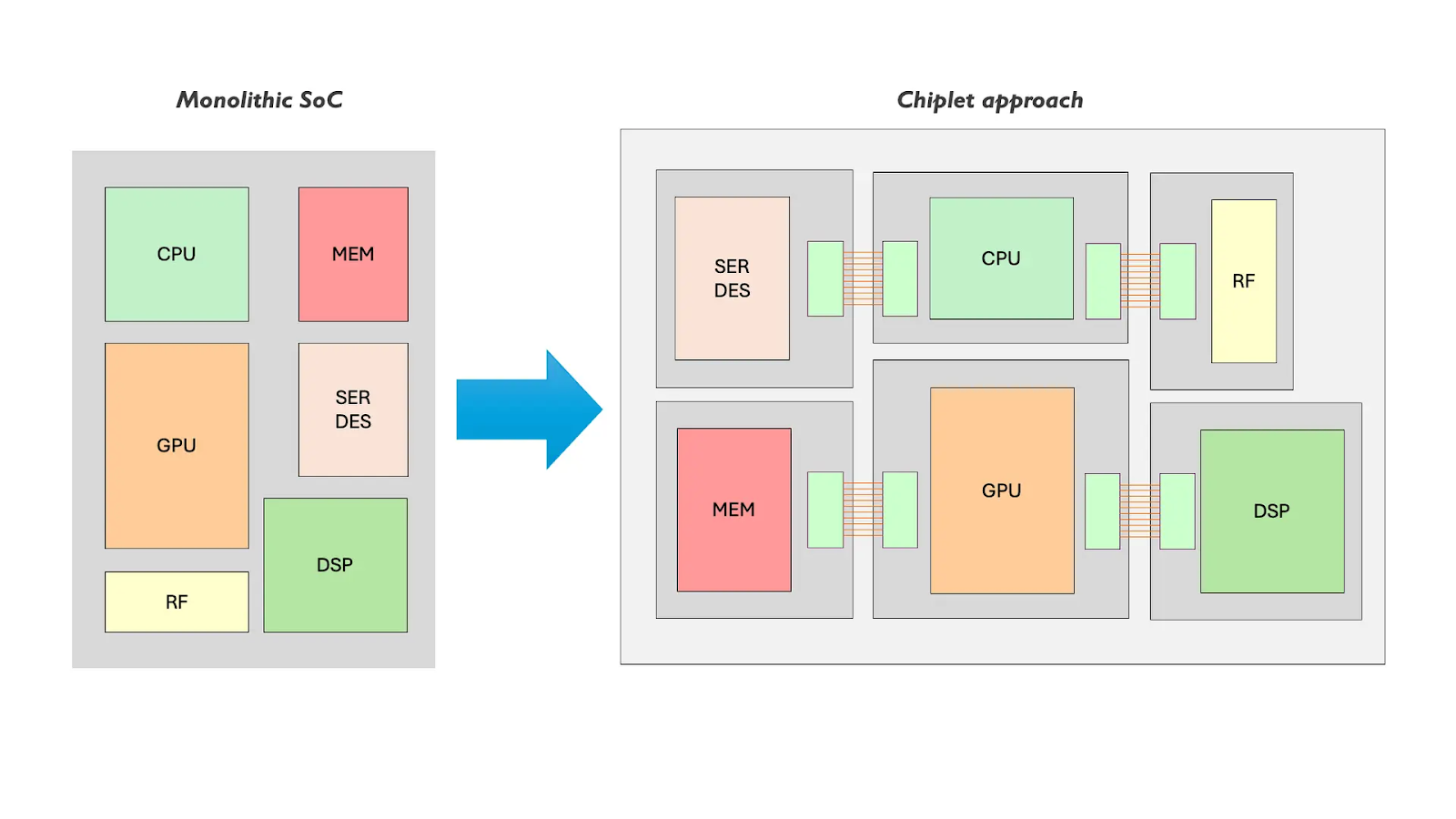 Chiplet System Chiplets and the Future of System Design - by Austin Lyons