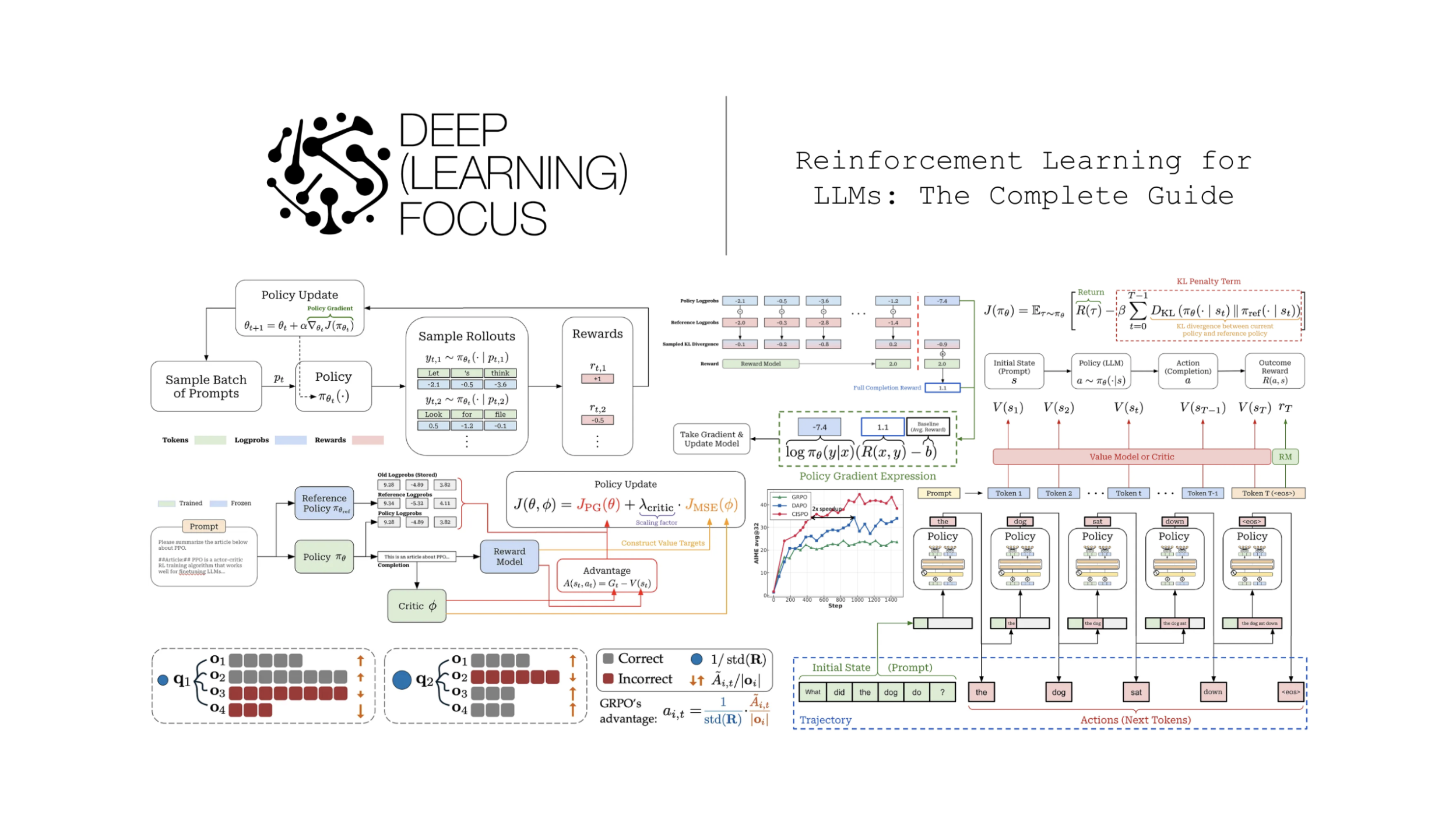 Reinforcement Learning for LLMs: The Complete Guide