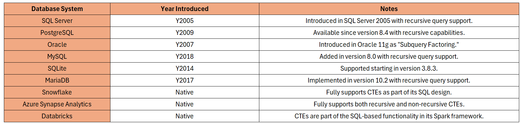 Everything You Need to Know About CTEs in SQL Server and Beyond