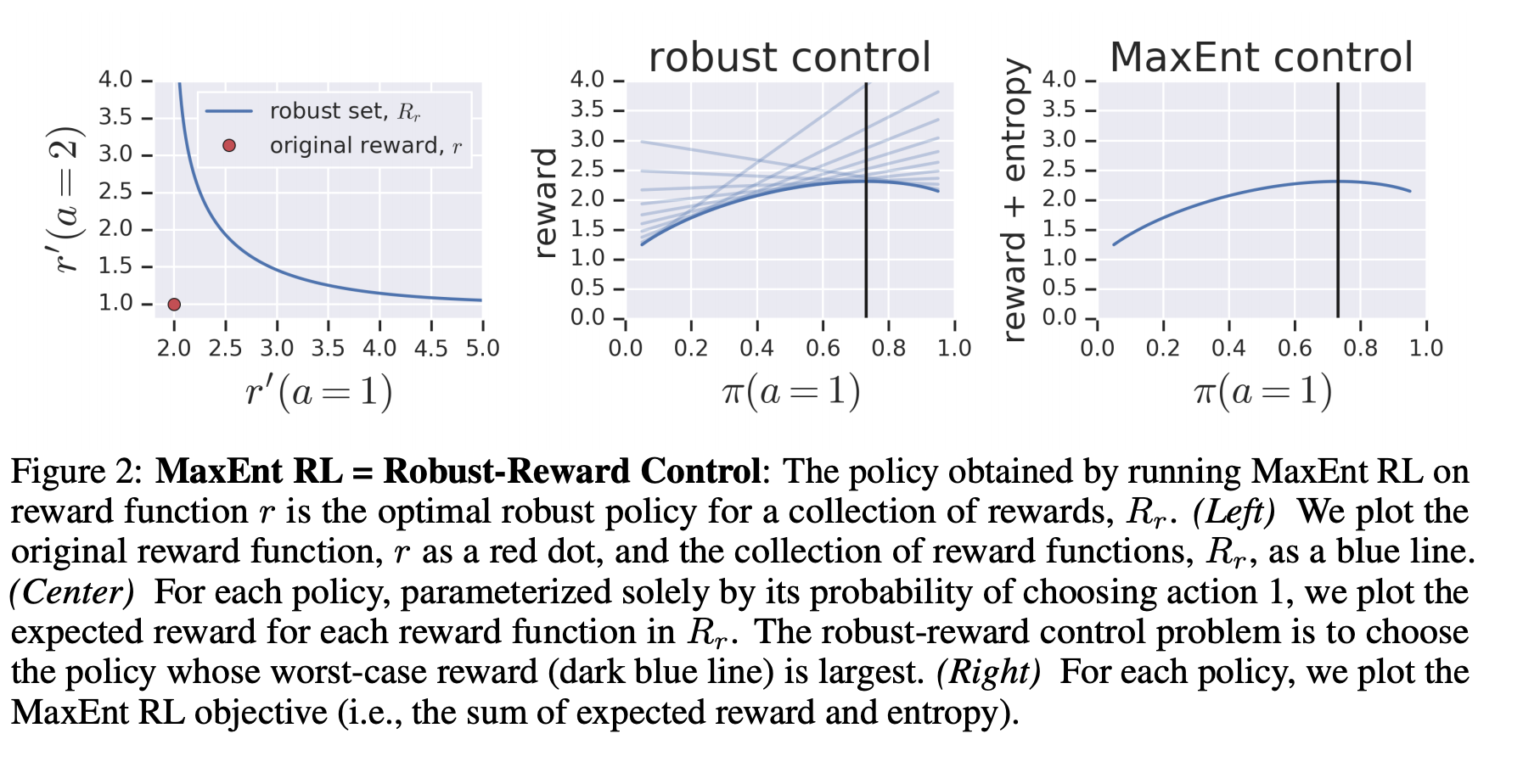 How Maximum Entropy makes Reinforcement Learning Robust