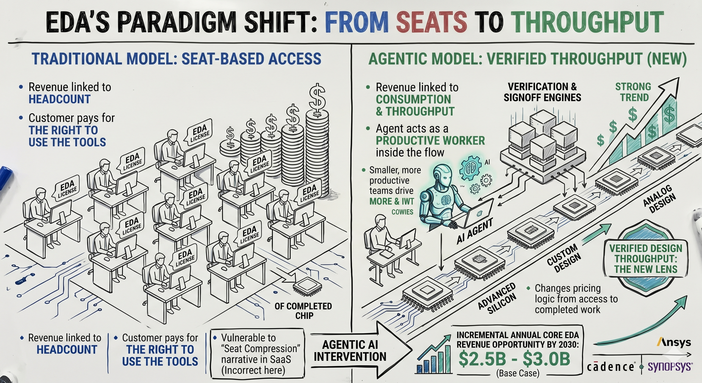 Agentic EDA and the Next Revenue Layer in Chip Design