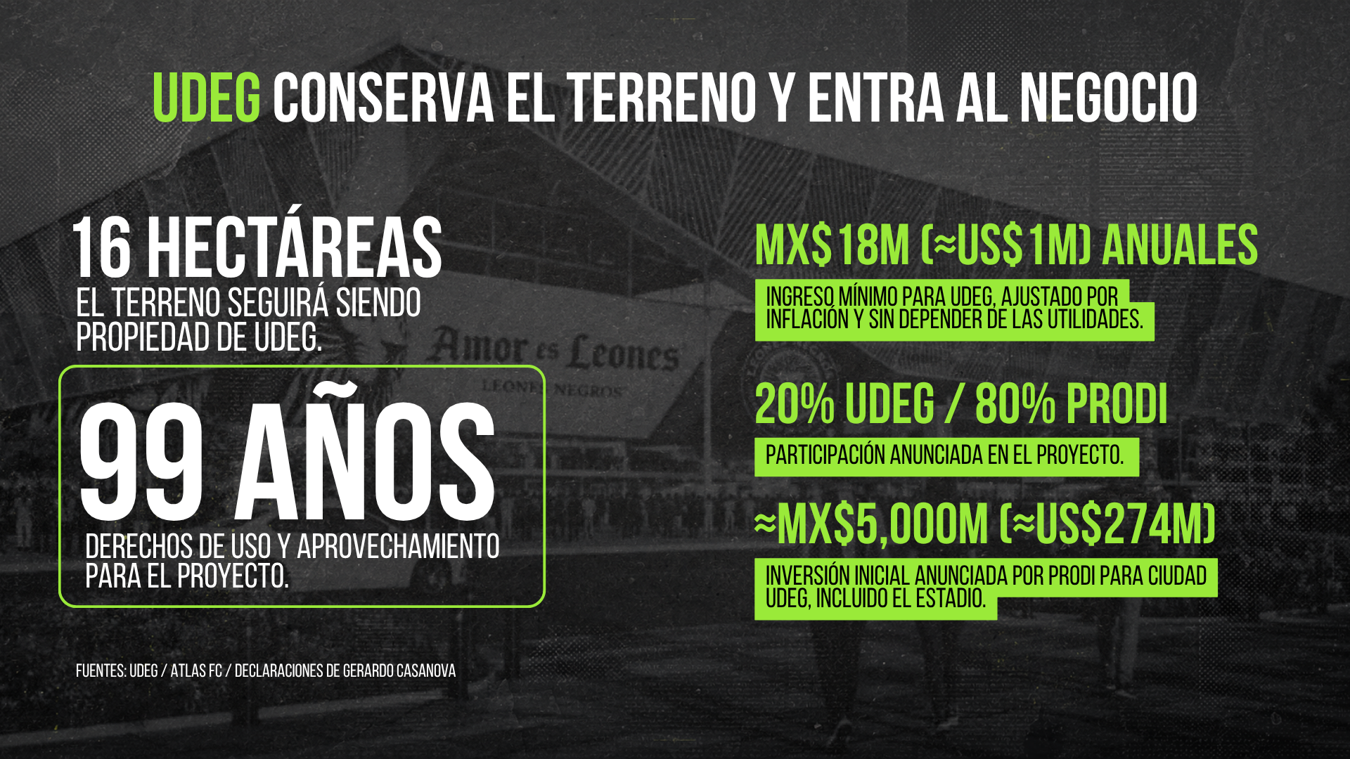 UdeG conserva el terreno y entra al negocio: 16 hectáreas, 99 años de derechos de uso, al menos MX$18 millones anuales, 20% UdeG y 80% PRODI, y una inversión inicial de cerca de MX$5,000 millones