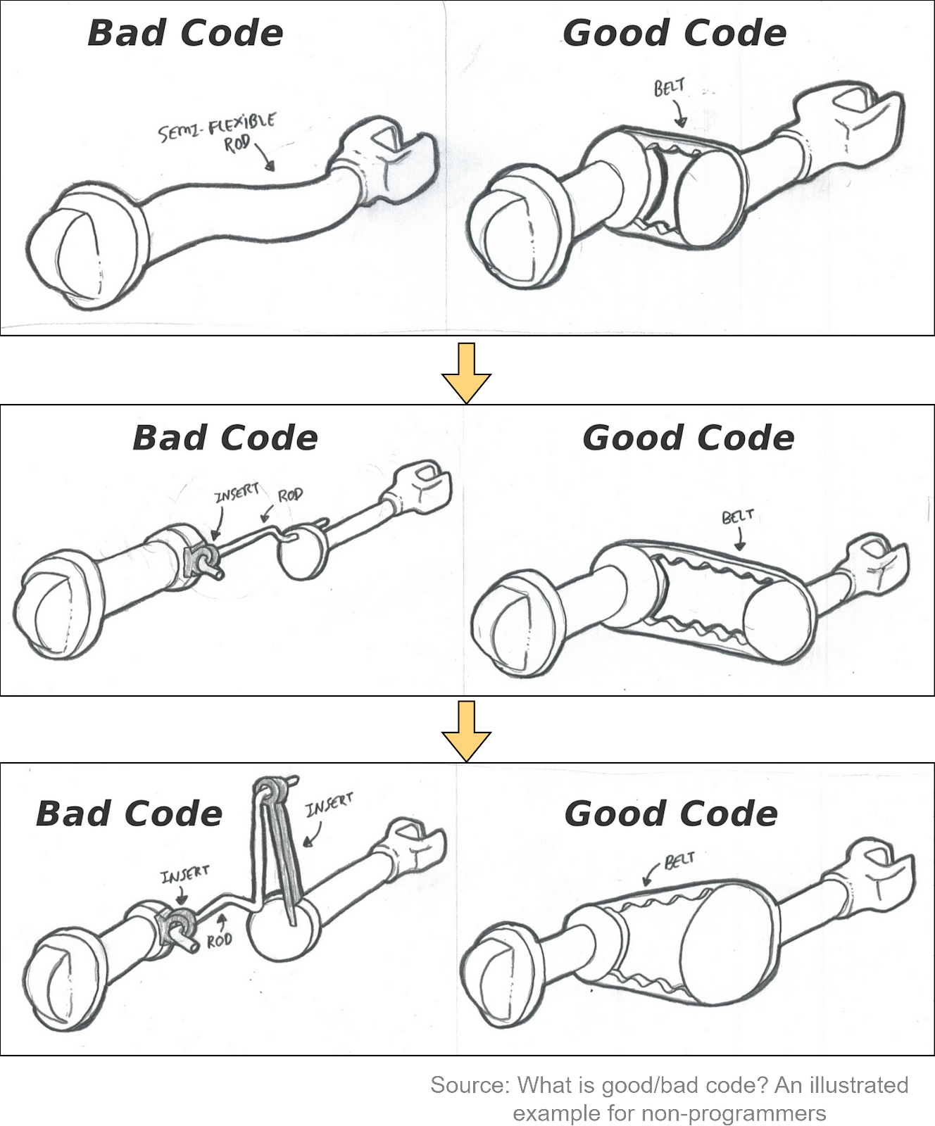 Good Code vs. Bad Code - ByteByteGo Newsletter