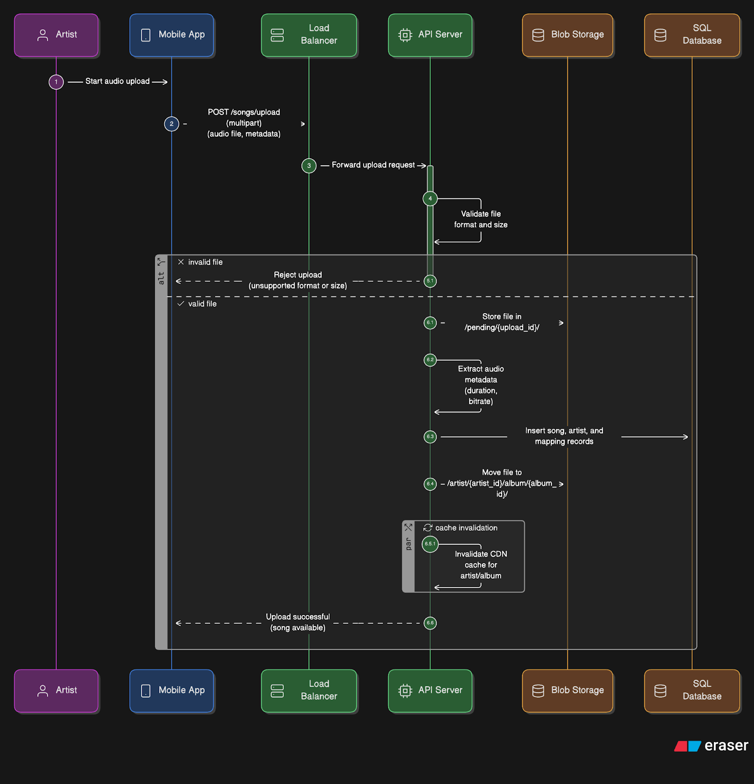 Spotify System Design - by Neo Kim and Hayk