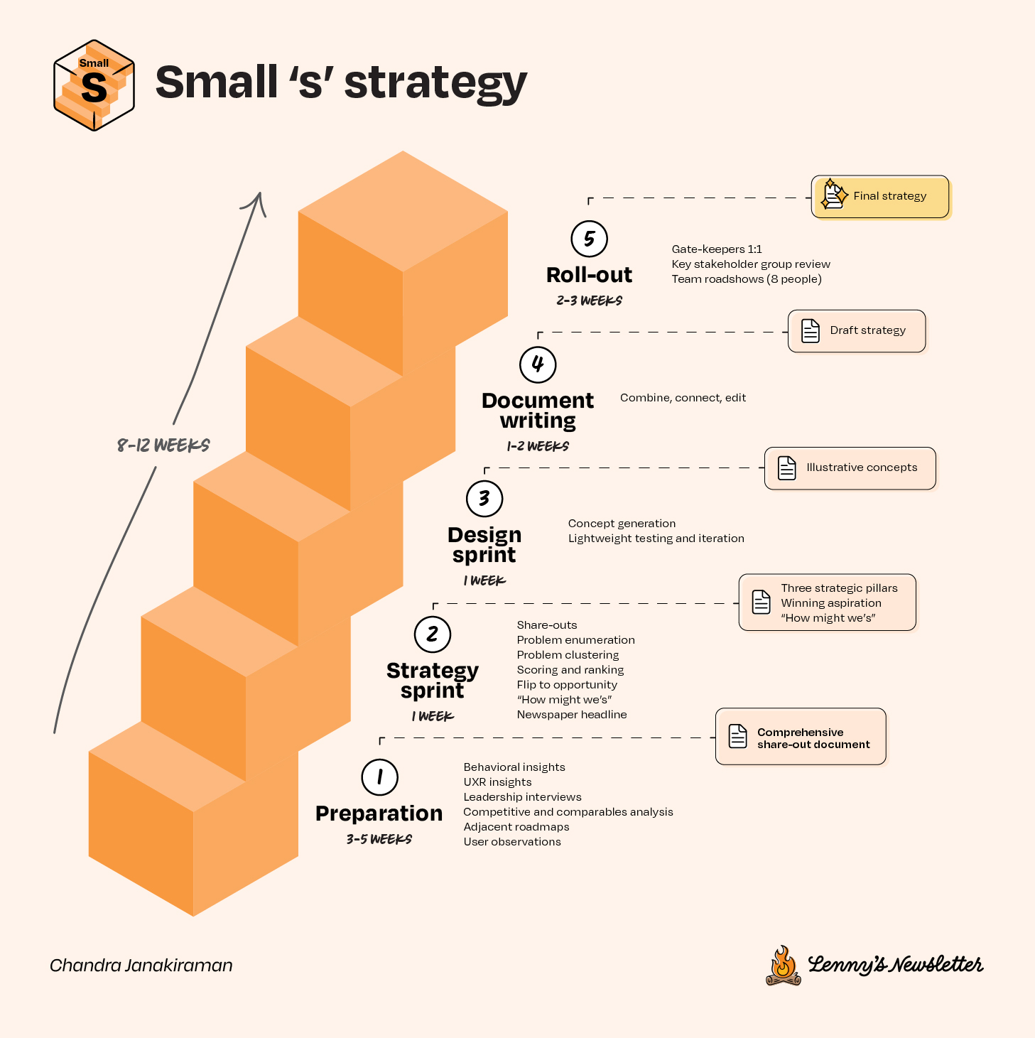 Image from Strategy Blocks: An operator’s guide to product strategy