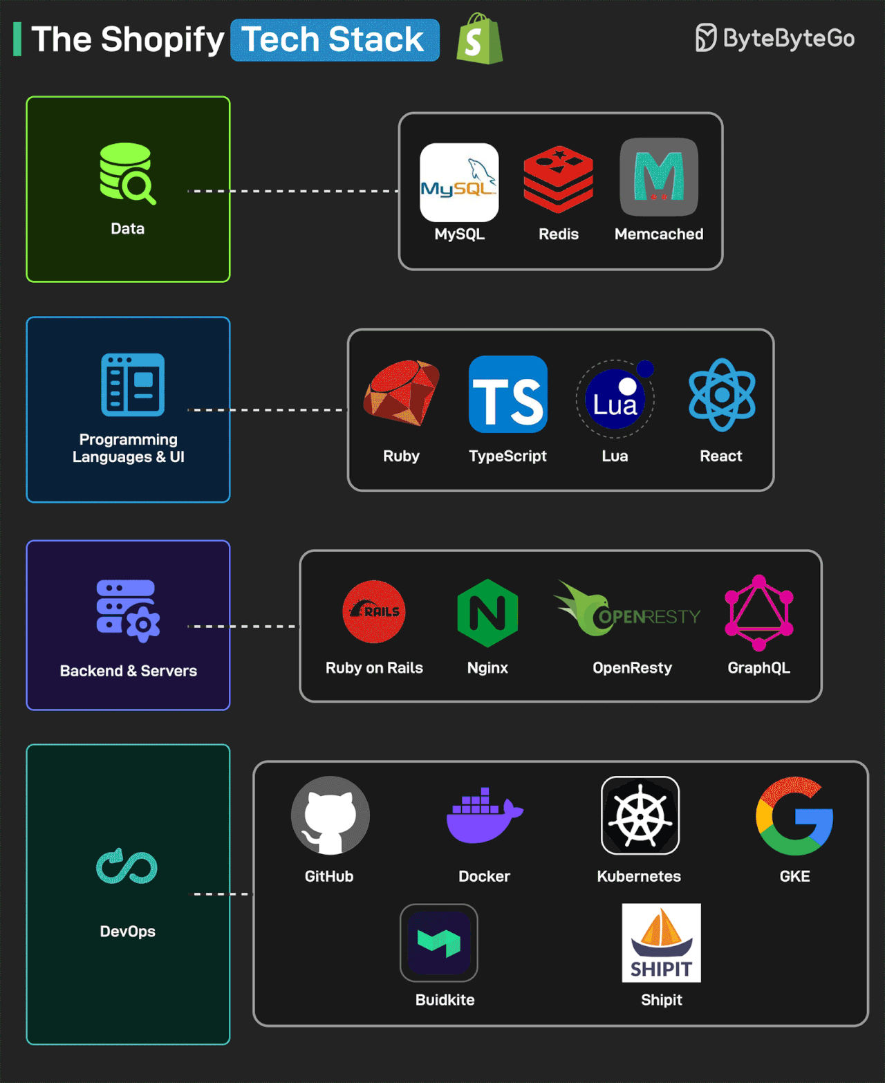 The Shopify Tech Stack