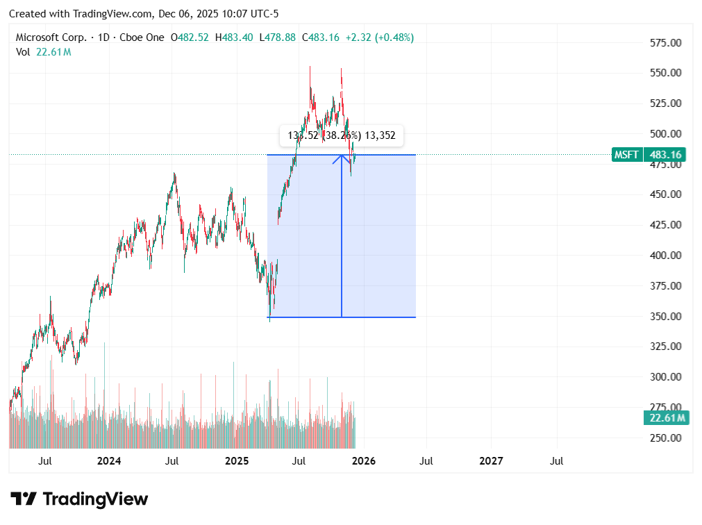 TradingView chart