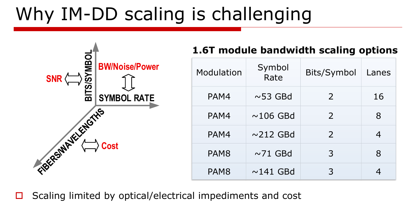 Figure 18. The three "axes" of scaling IM-DD and associated tradeoffs.
