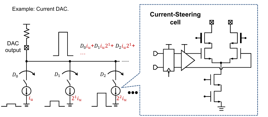 Figure 6. Ideal DAC with Current steering cell.