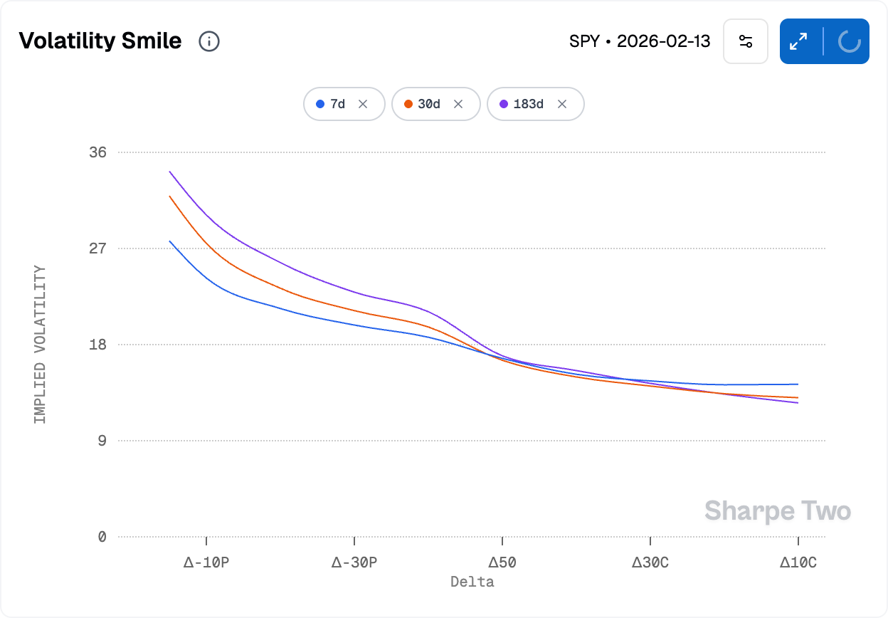 At 30 days to expiry, Put IV rises steeply from 24% at 20 delta to 32% at 5 delta while call IV stays flat near 13% once you’ve past 20 delta. The skew gap widens from 9 to 15 points.