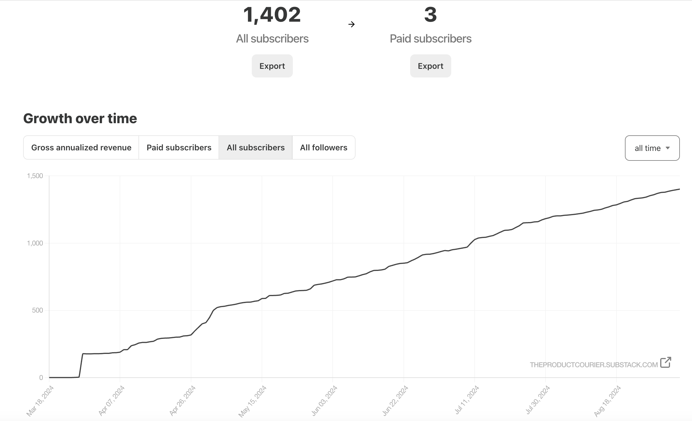 Comment nous avons fait passer notre newsletter de 0 a 1000 abonnes