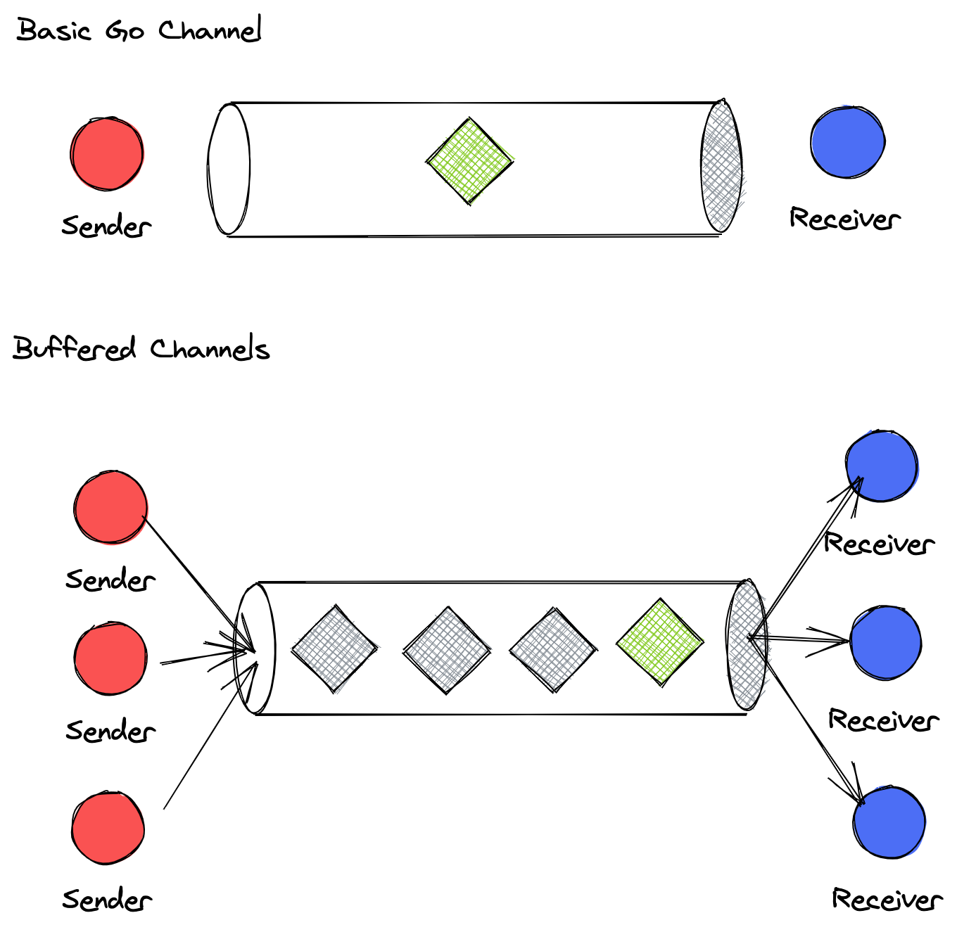 "Channel" Your Inner Goroutine - The Coding Gopher