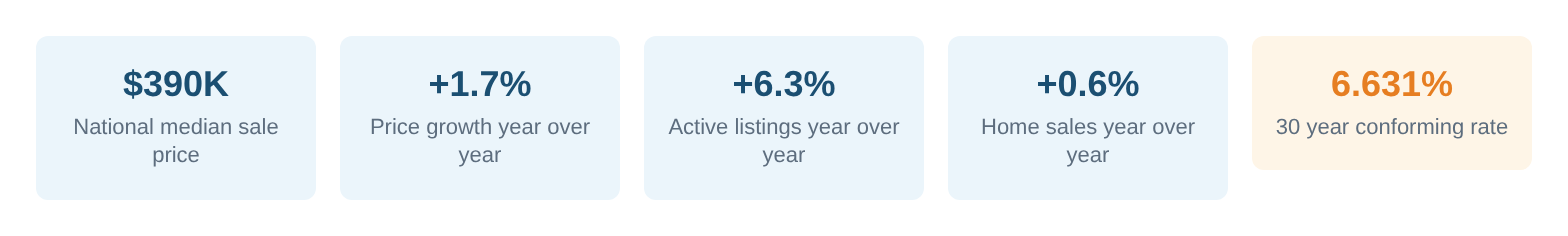 National housing stats at a glance: $390K median sale price, +1.7% YoY price growth, +6.3% YoY active listings, +0.6% YoY home sales, 6.631% 30-year conforming rate