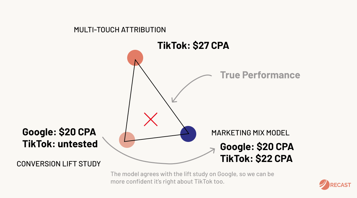 Image from How today’s top consumer brands measure marketing’s impact