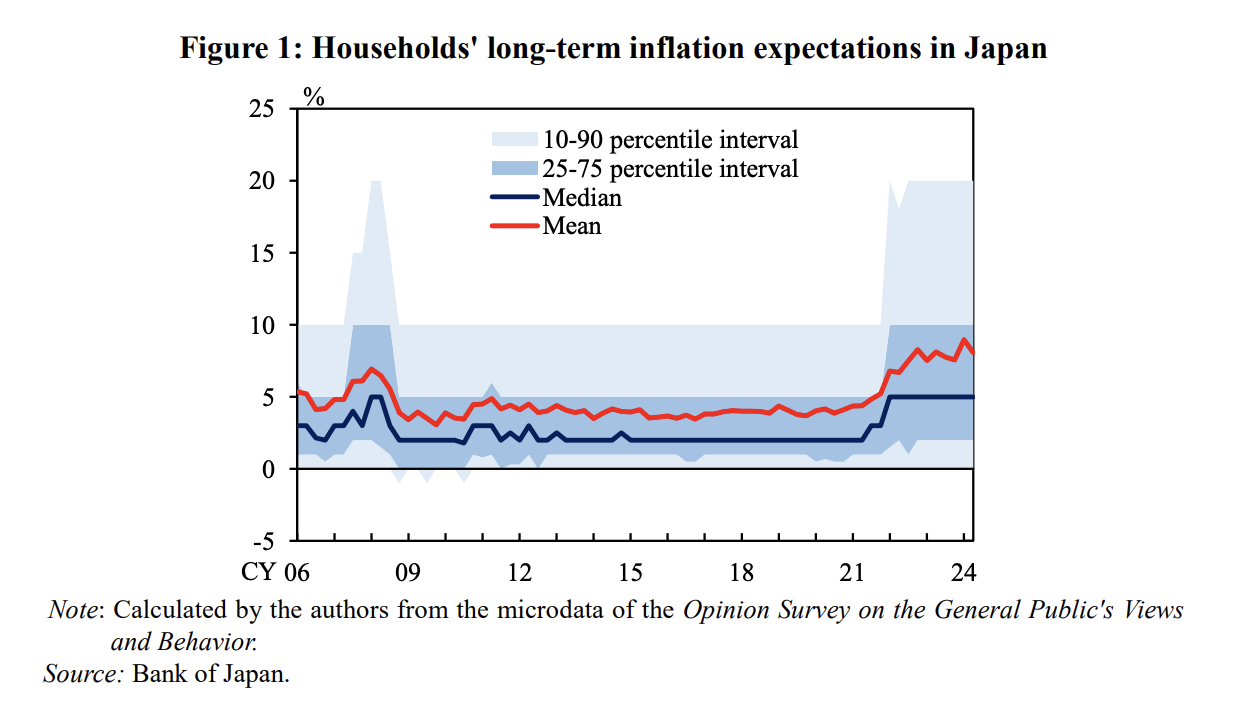 Japan's inflation expectations have changed
