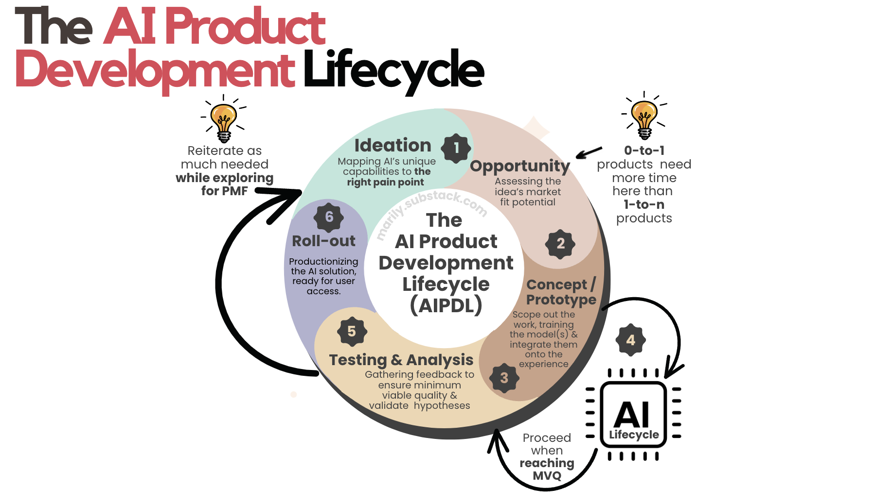 The AI Product Development Lifecycle