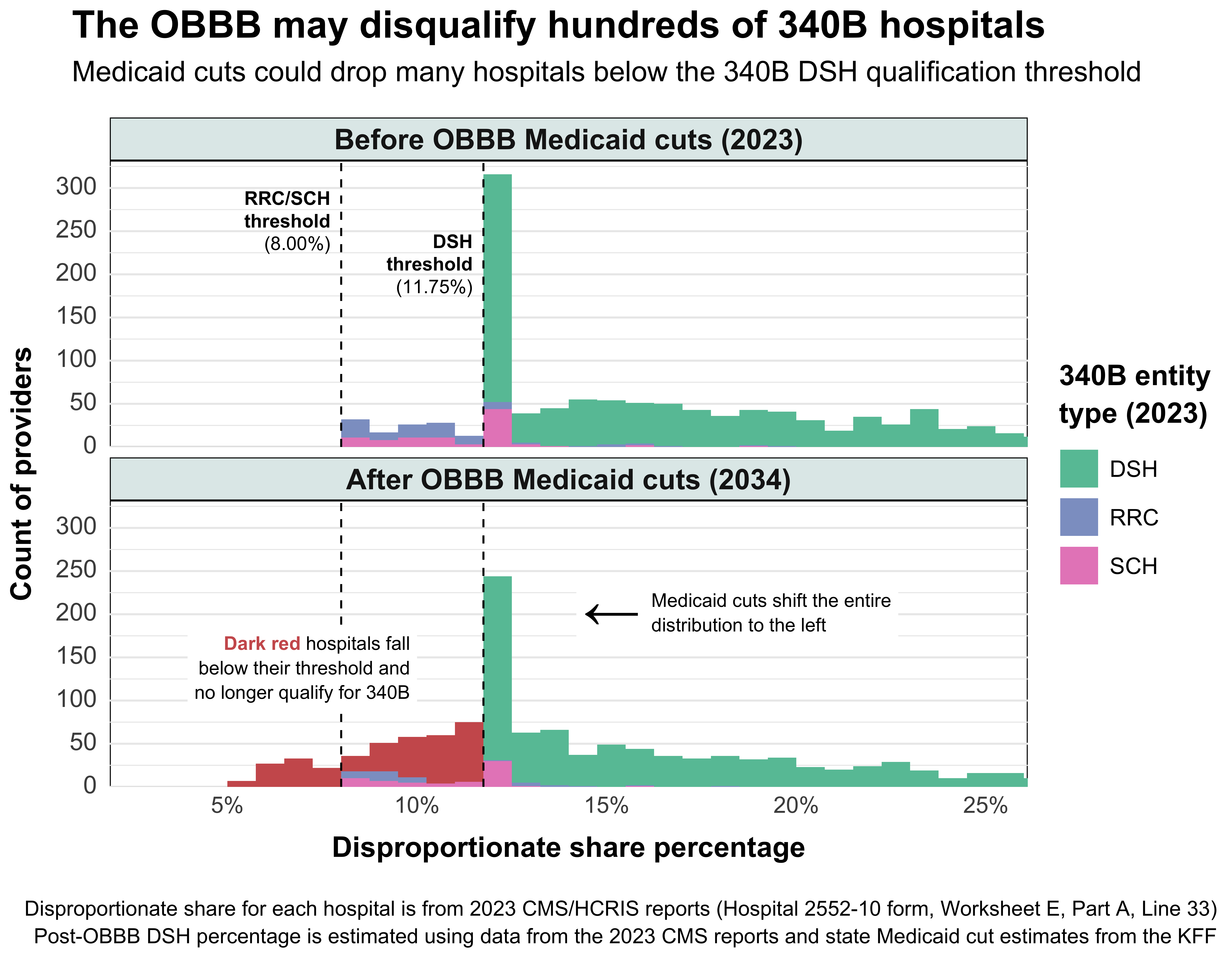 The OBBB may disqualify hundreds of hospitals from the 340B program
