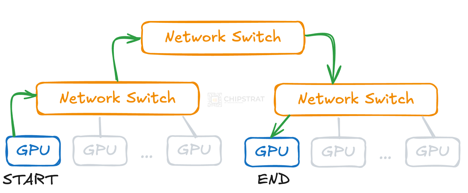 Gpu Virtualization Network Connection GPU Networking Basics, Part 1 - by Austin Lyons - Chipstrat