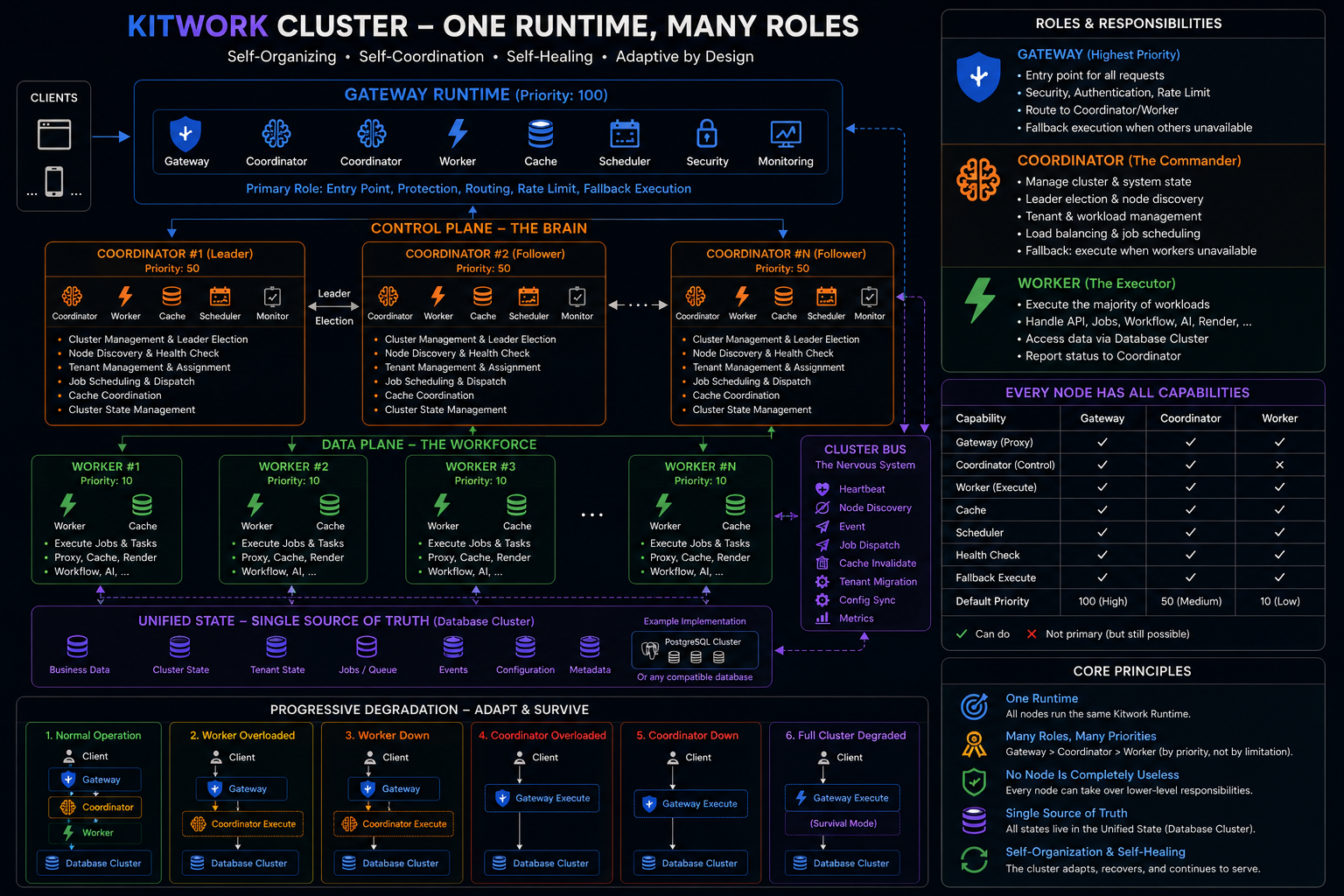 Kitwork Cluster – One Runtime, Many Roles