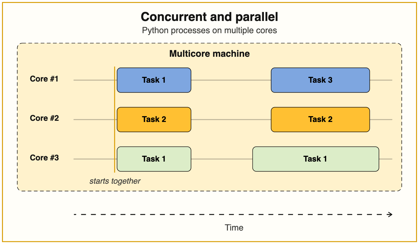 The Concurrency Mistake Hiding in Every FastAPI AI Service