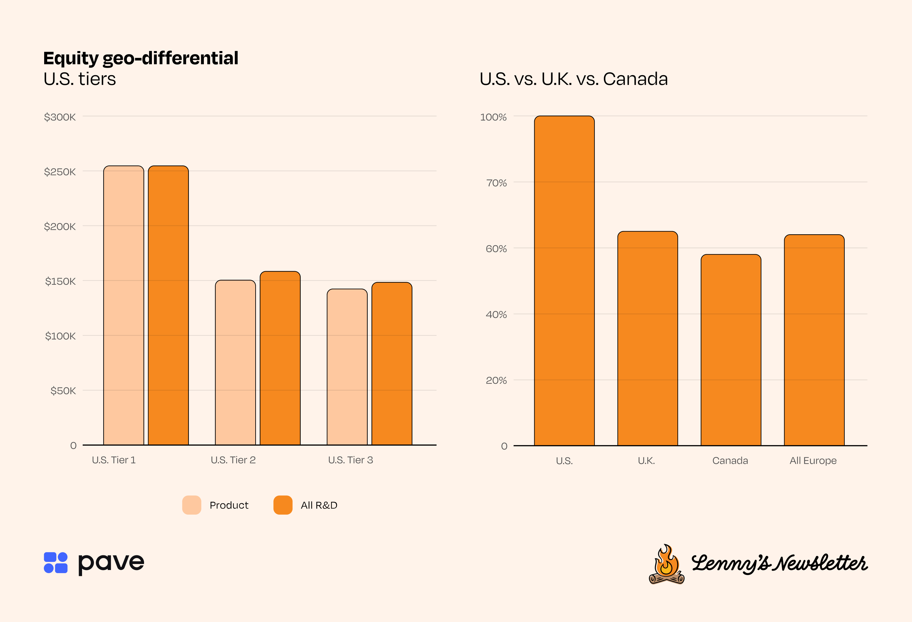 Image from How much product managers make in the U.S., Europe, and Canada