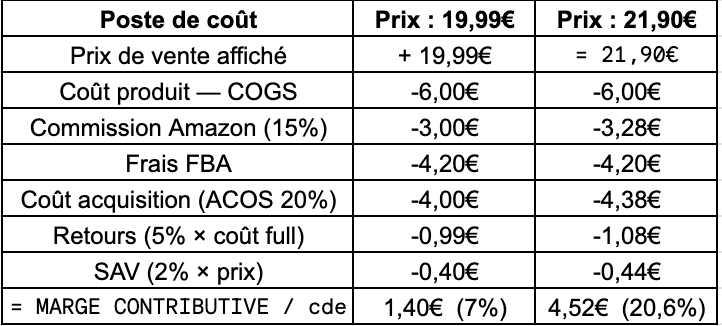 Tu mets 19,99€ parce que ça convertit mieux (illustration 2)