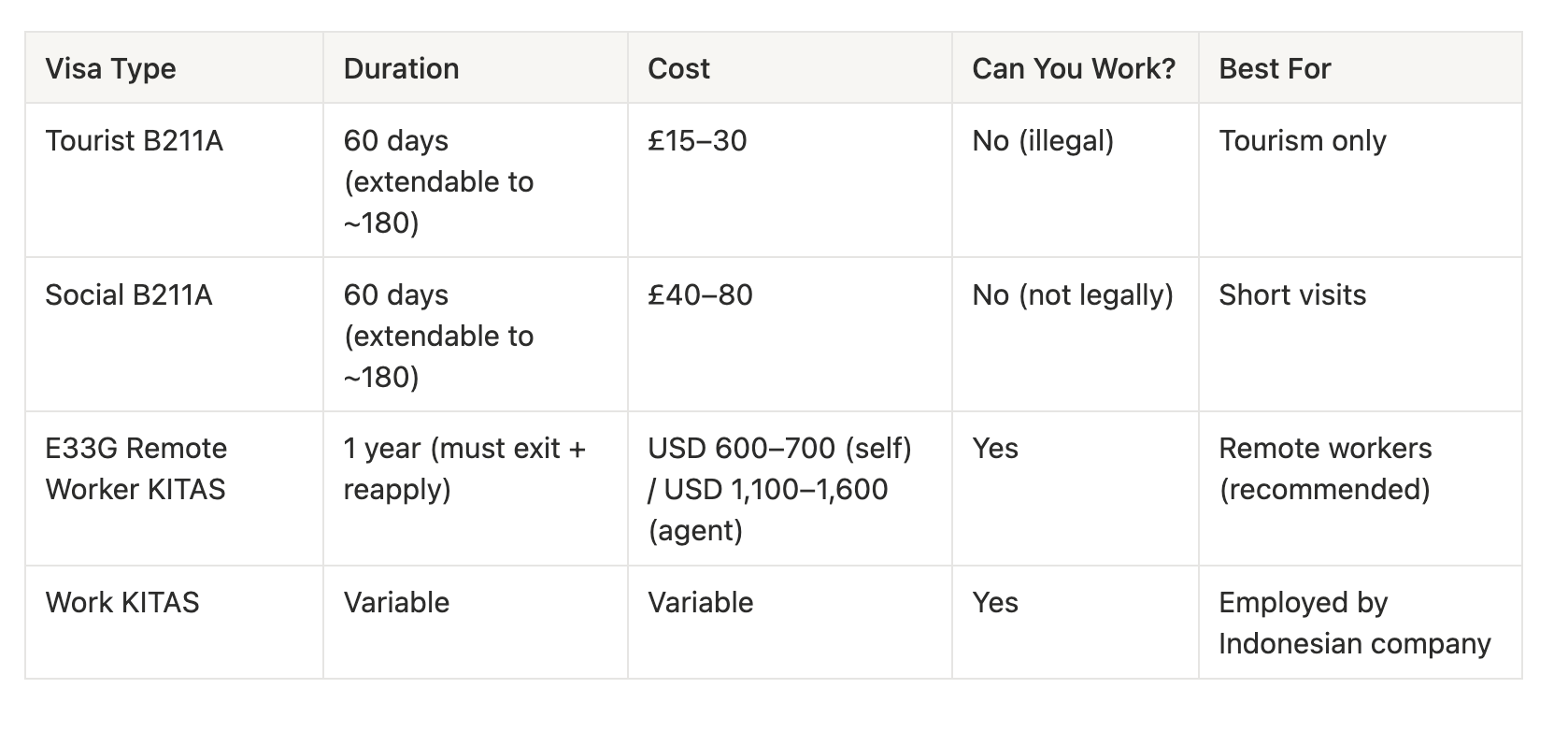 Working From Bali on a UK Passport: Visas, Taxes & What I Wish I'd Known
