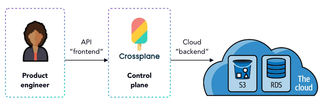 How to Introduce Crossplane in Your Organization — And Keep Everyone Smiling