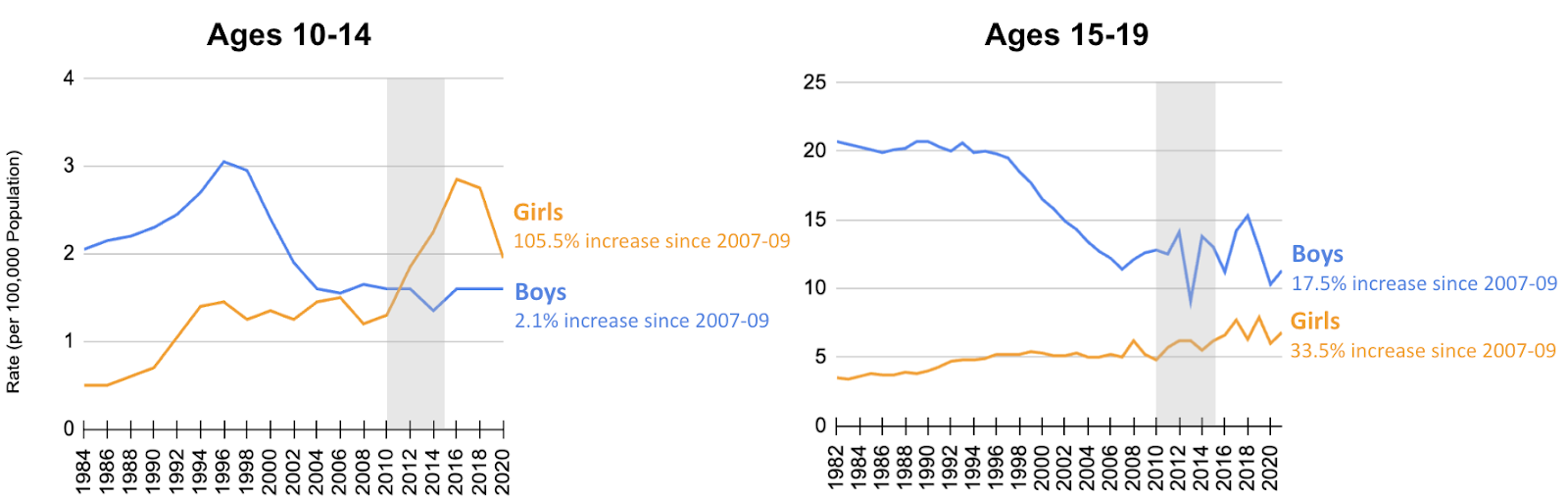 Suicide rates are up for Gen Z across the Anglosphere, especially for girls