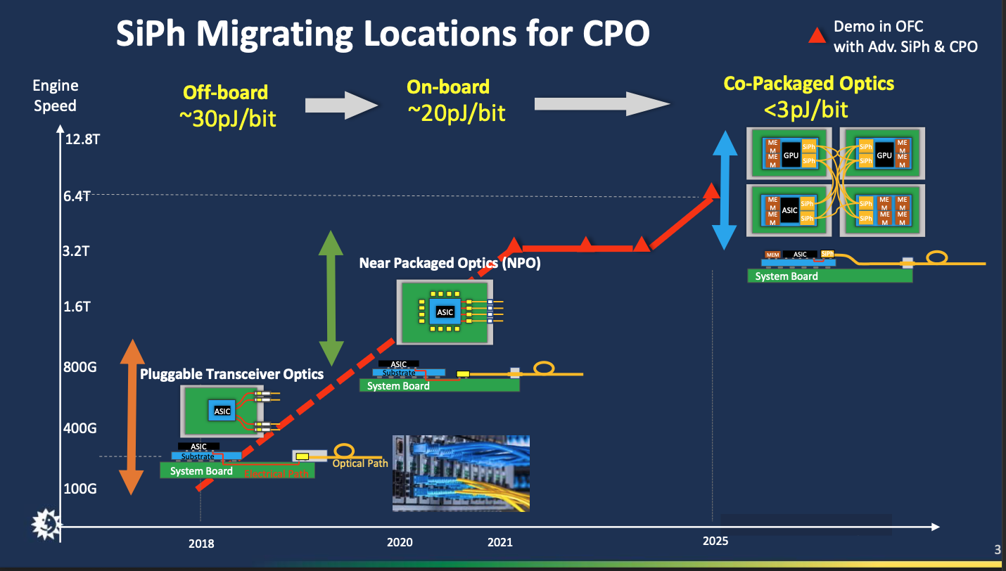 CPO on the Rise: ASE’s Role in the Next Heterogeneous Revolution