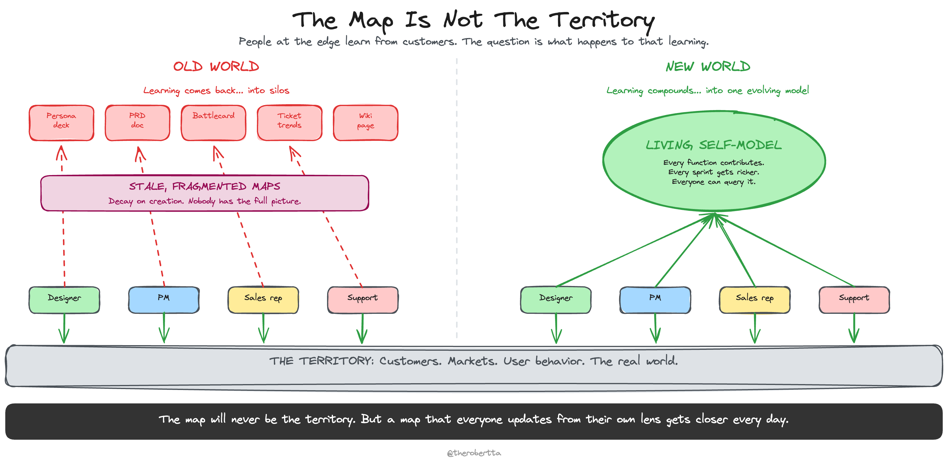 The Map Is Not The Territory