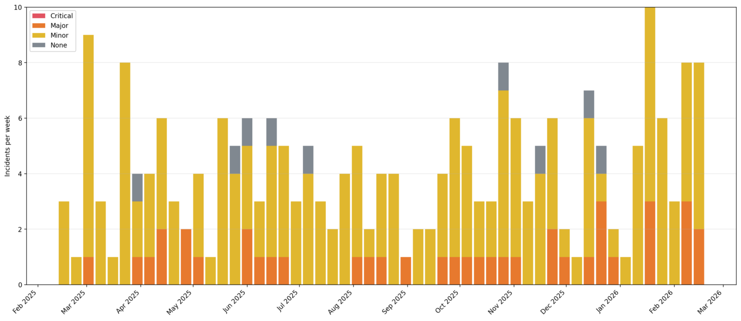 Incidents per week, organized by severity