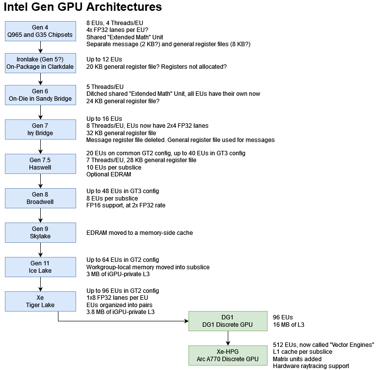 Microbenchmarking Intel's Arc A770