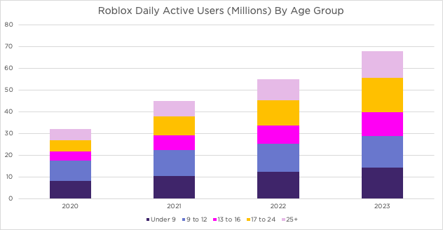 Roblox Vs Fortnite 1 Year Later 25ee47a4 558b 45c9 Bfe2 632x328 