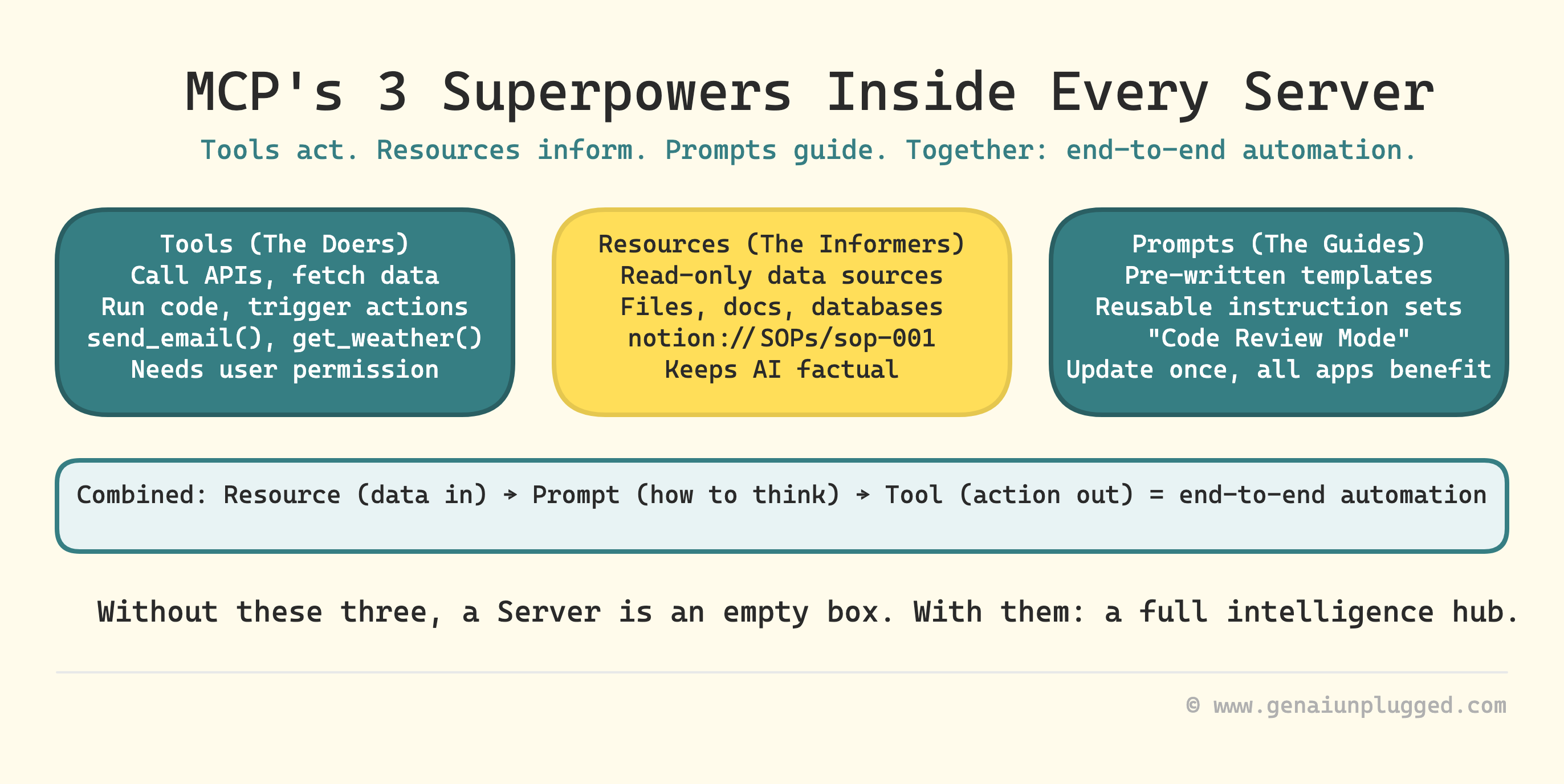 Mcp Query Examples MCP Tools, Resources, and Prompts: What Each One Does