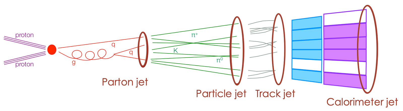 proton proton collision that produces quarks and gluons which get recorded by the detectors calorimeters as jets