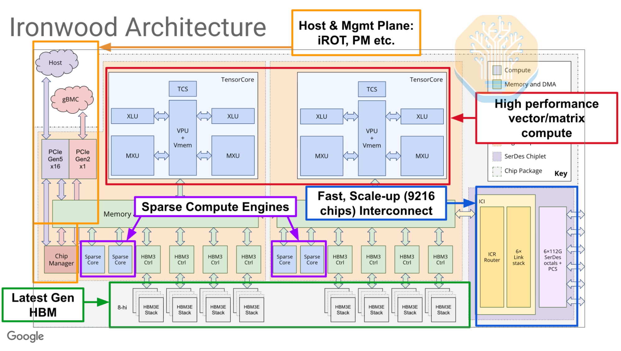 Google diagram of the Ironwood TPU chip with two compute dies, TensorCores, SparseCores, and HBM stacks
