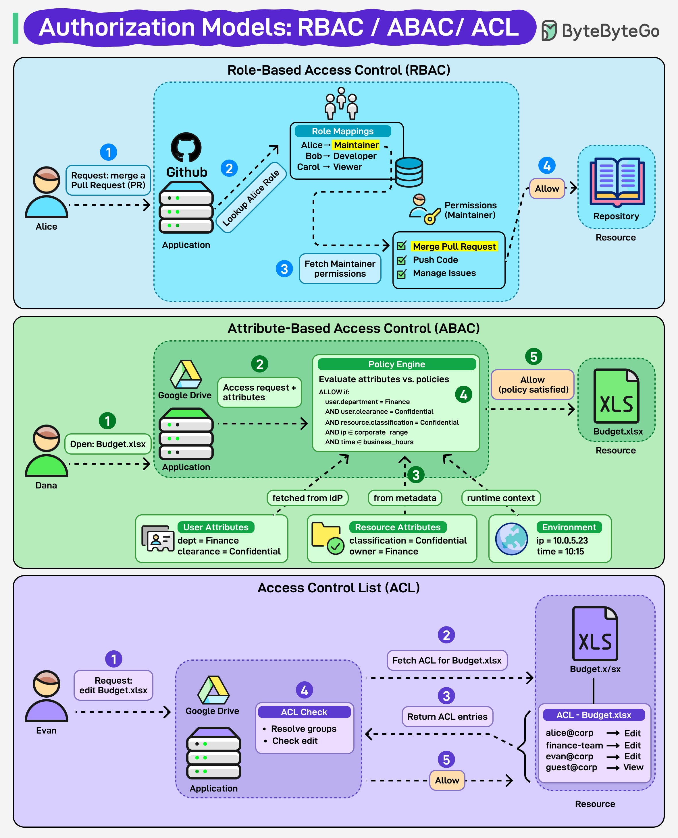 Access Control Clearly Explained