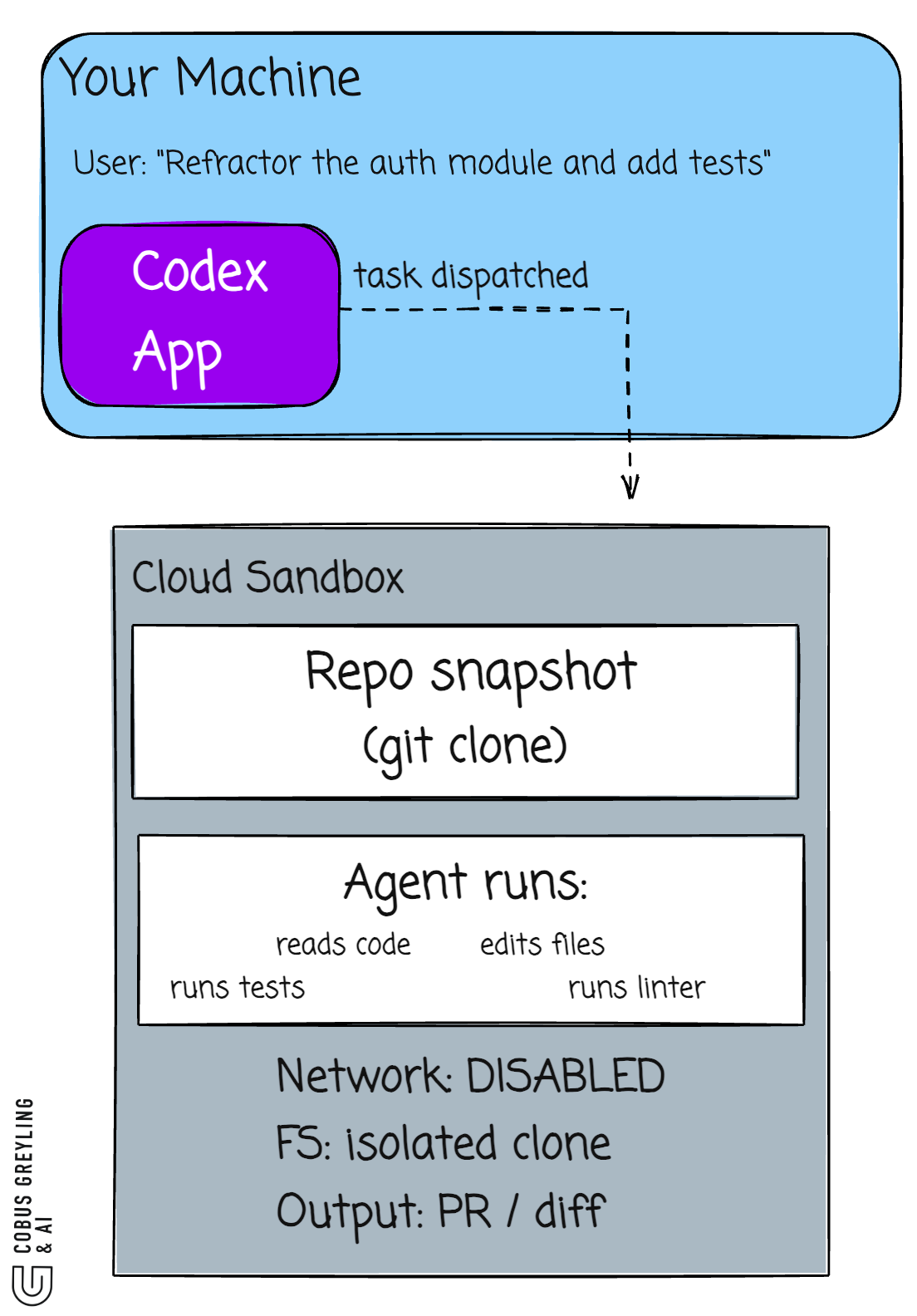 OpenAI Codex Sandboxing