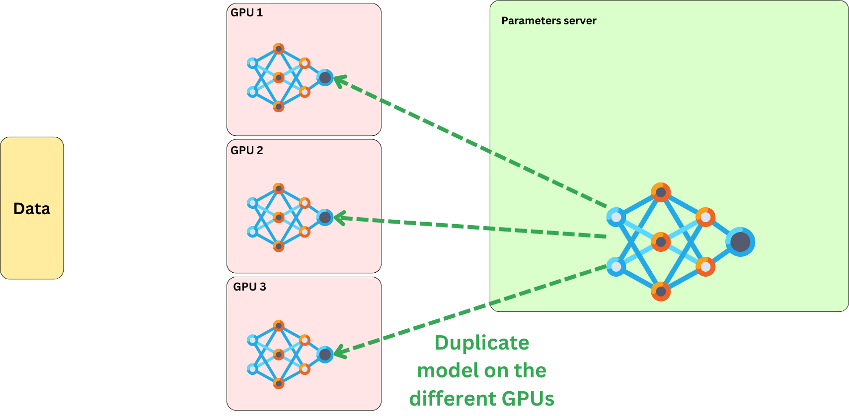 How to Scale Model Training - by Damien Benveniste