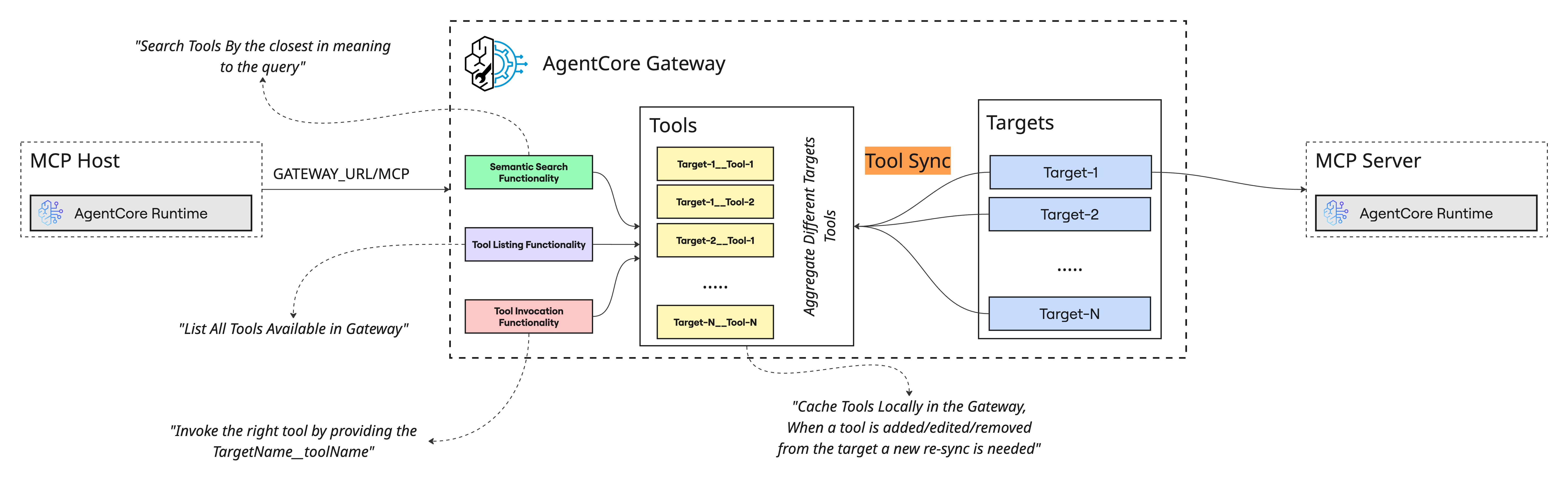 Build & Deploy MCP Servers on AWS Bedrock AgentCore
