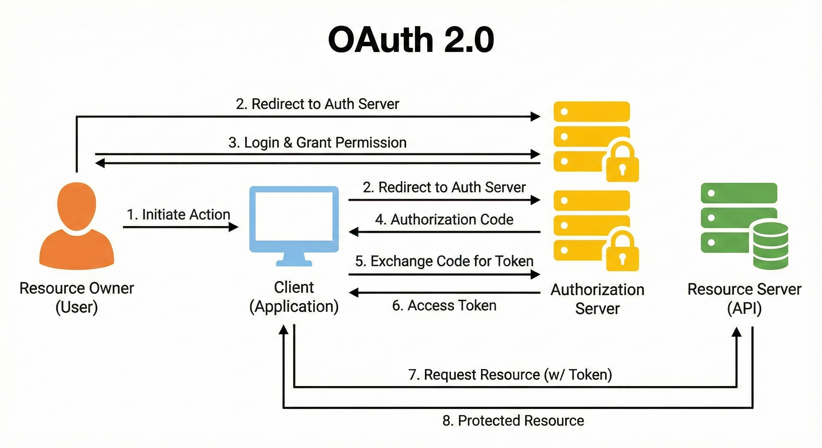 The Complete Beginner Guide to Auth: Basic Auth, Bearer Tokens, OAuth2 ...