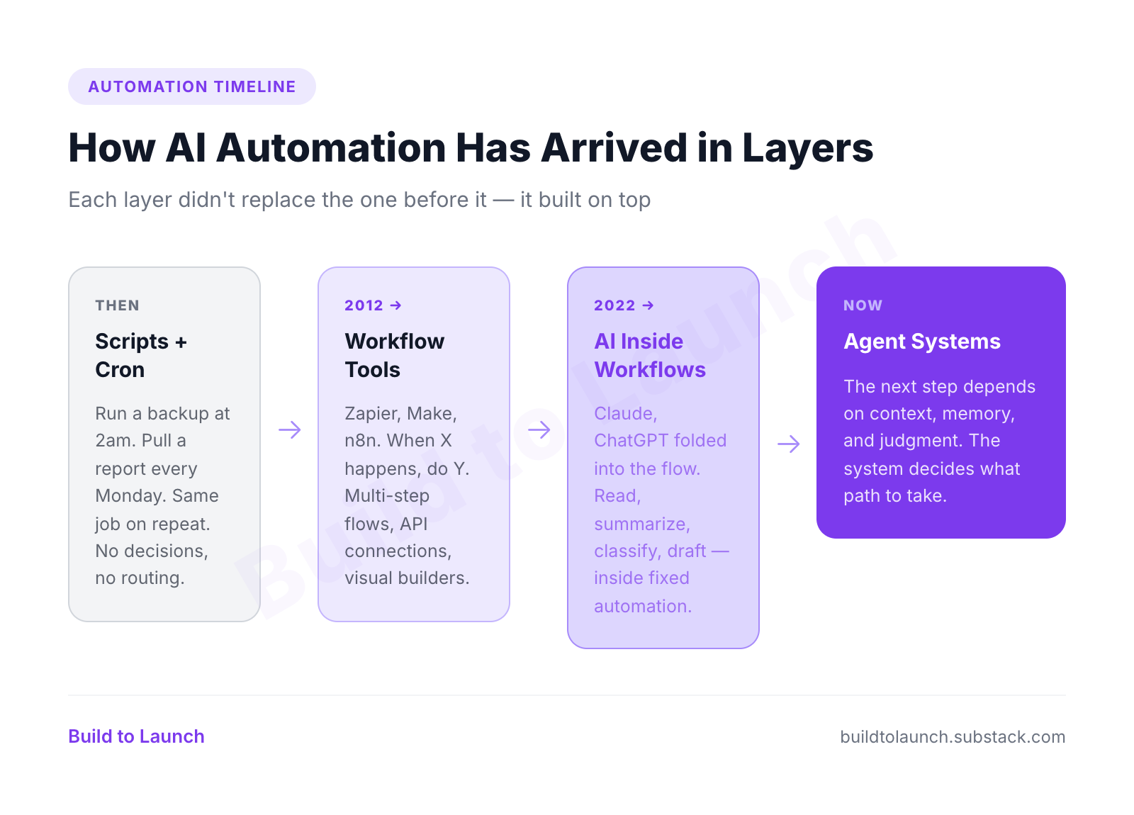 Timeline infographic showing four layers of automation: scripts and cron, then workflow tools like Zapier, Make and n8n in 2012, then AI folded inside workflows in 2022, then agent systems now.