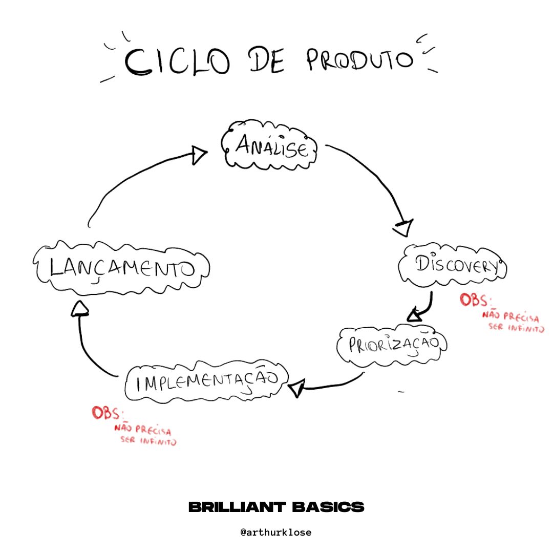 As cinco etapas do ciclo de produto